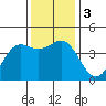 Elkhorn Yacht Club tide chart for Sunday, December 3, 2023