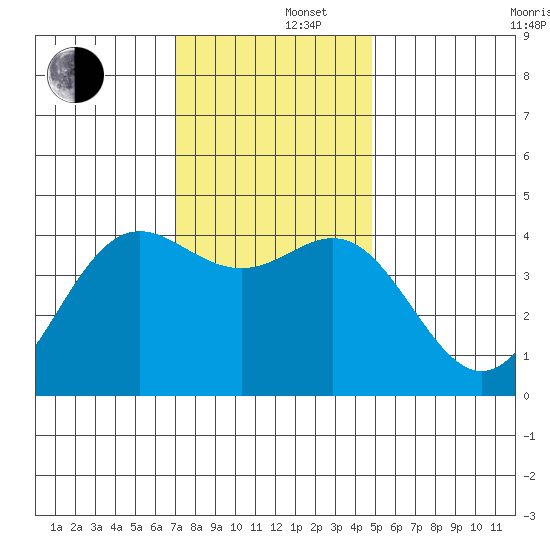 Elkhorn Yacht Club tide chart for Monday, December 4, 2023