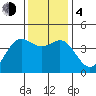 Elkhorn Yacht Club tide chart for Monday, December 4, 2023