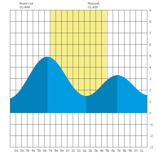 Elkhorn Yacht Club tide chart for Thursday, December 7, 2023