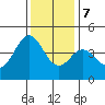 Elkhorn Yacht Club tide chart for Thursday, December 7, 2023