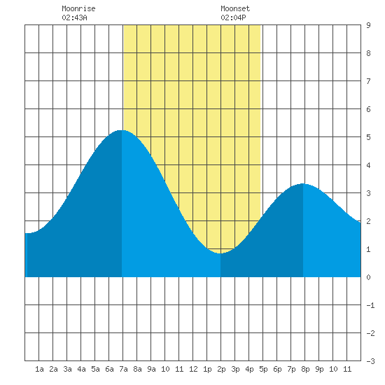 Elkhorn Yacht Club tide chart for Friday, December 8, 2023