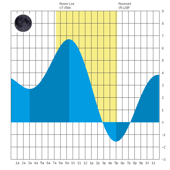 Elkhorn Yacht Club tide chart for Thursday, January 11, 2024