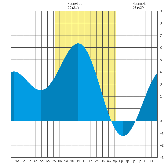 Elkhorn Yacht Club tide chart for Saturday, January 13, 2024
