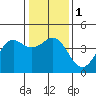 Elkhorn Yacht Club tide chart for Monday, January 1, 2024
