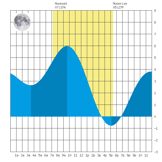 Elkhorn Yacht Club tide chart for Thursday, January 25, 2024