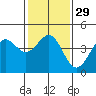 Elkhorn Yacht Club tide chart for Monday, January 29, 2024