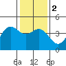 Elkhorn Yacht Club tide chart for Tuesday, January 2, 2024