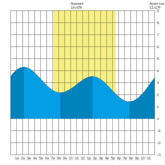 Elkhorn Yacht Club tide chart for Wednesday, January 31, 2024