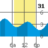 Elkhorn Yacht Club tide chart for Wednesday, January 31, 2024