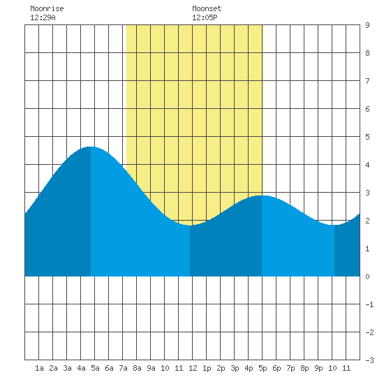 Elkhorn Yacht Club tide chart for Thursday, January 4, 2024