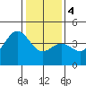 Elkhorn Yacht Club tide chart for Thursday, January 4, 2024