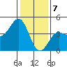 Elkhorn Yacht Club tide chart for Sunday, January 7, 2024
