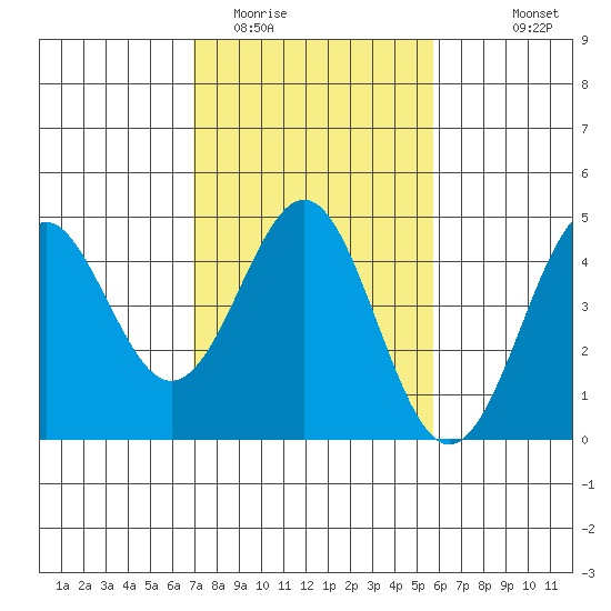 Elkhorn Yacht Club tide chart for Monday, February 12, 2024