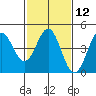 Elkhorn Yacht Club tide chart for Monday, February 12, 2024