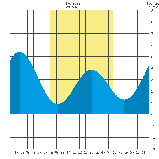 Elkhorn Yacht Club tide chart for Wednesday, February 14, 2024