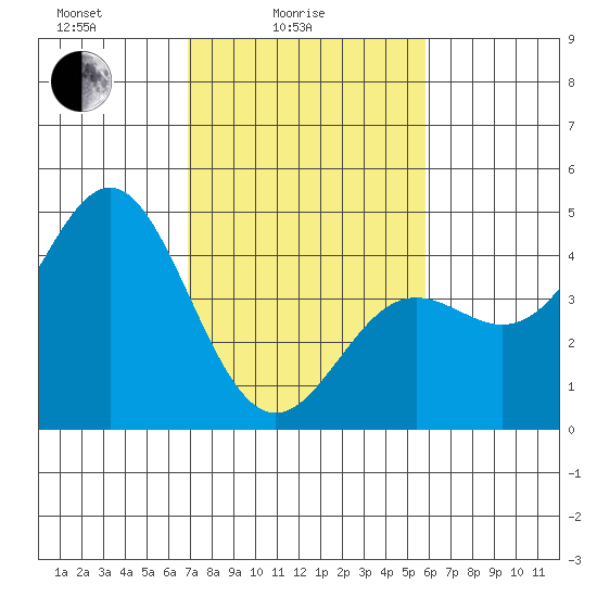 Elkhorn Yacht Club tide chart for Friday, February 16, 2024