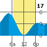 Elkhorn Yacht Club tide chart for Saturday, February 17, 2024