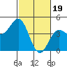 Elkhorn Yacht Club tide chart for Monday, February 19, 2024