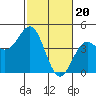 Elkhorn Yacht Club tide chart for Tuesday, February 20, 2024