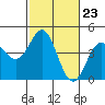 Elkhorn Yacht Club tide chart for Friday, February 23, 2024