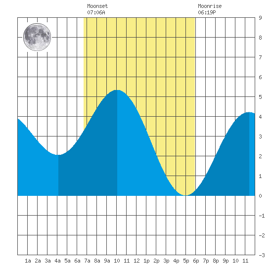 Elkhorn Yacht Club tide chart for Saturday, February 24, 2024