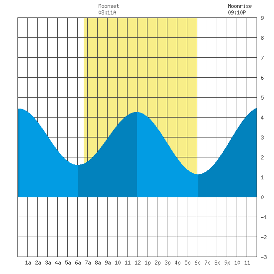 Elkhorn Yacht Club tide chart for Tuesday, February 27, 2024