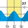 Elkhorn Yacht Club tide chart for Tuesday, February 27, 2024