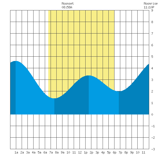 Elkhorn Yacht Club tide chart for Thursday, February 29, 2024