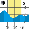 Elkhorn Yacht Club tide chart for Friday, February 2, 2024
