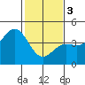 Elkhorn Yacht Club tide chart for Saturday, February 3, 2024