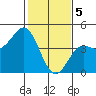 Elkhorn Yacht Club tide chart for Monday, February 5, 2024