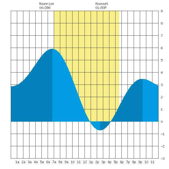 Elkhorn Yacht Club tide chart for Tuesday, February 6, 2024