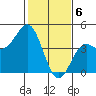 Elkhorn Yacht Club tide chart for Tuesday, February 6, 2024