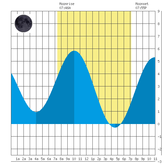 Elkhorn Yacht Club tide chart for Sunday, March 10, 2024