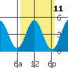 Elkhorn Yacht Club tide chart for Monday, March 11, 2024