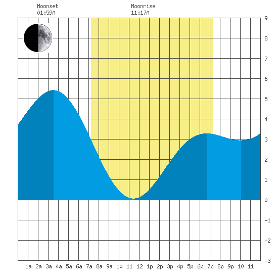Elkhorn Yacht Club tide chart for Saturday, March 16, 2024