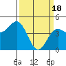Elkhorn Yacht Club tide chart for Monday, March 18, 2024