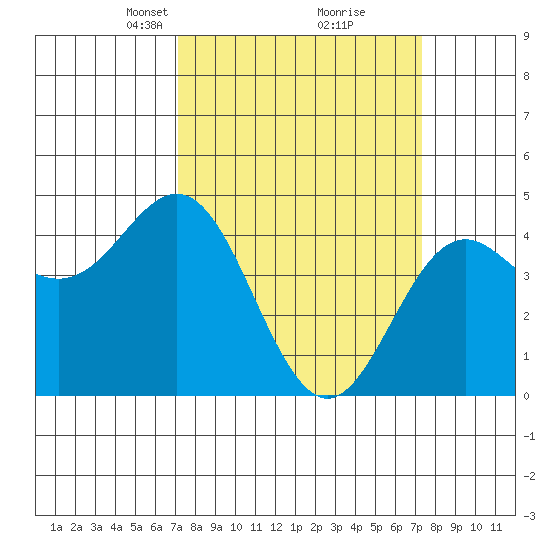 Elkhorn Yacht Club tide chart for Tuesday, March 19, 2024