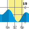 Elkhorn Yacht Club tide chart for Tuesday, March 19, 2024