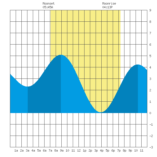 Elkhorn Yacht Club tide chart for Thursday, March 21, 2024