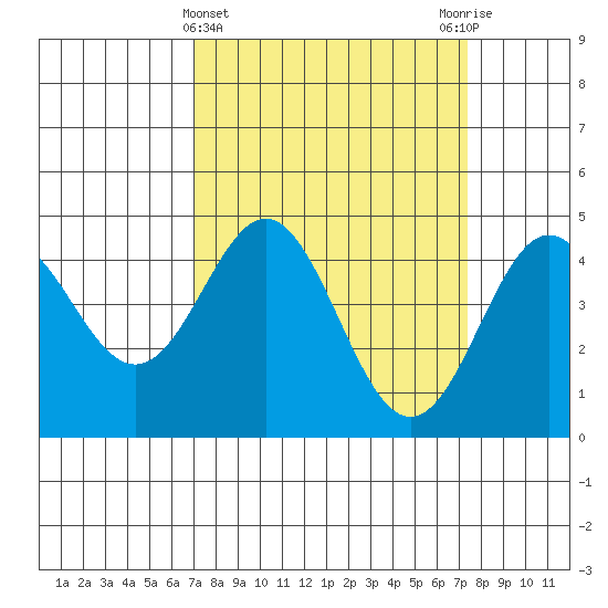 Elkhorn Yacht Club tide chart for Saturday, March 23, 2024