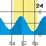 Elkhorn Yacht Club tide chart for Sunday, March 24, 2024
