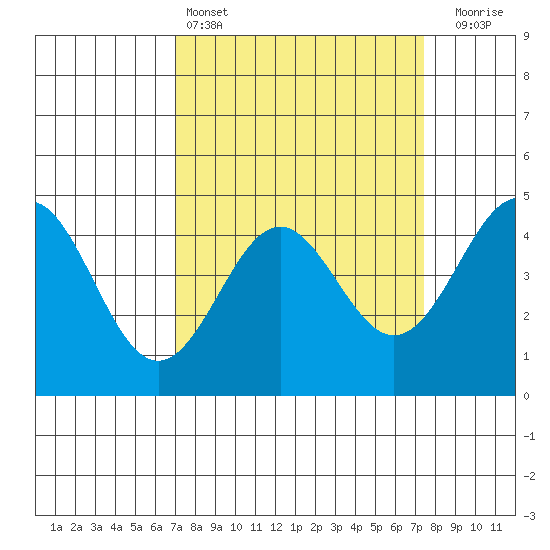 Elkhorn Yacht Club tide chart for Tuesday, March 26, 2024
