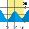 Elkhorn Yacht Club tide chart for Tuesday, March 26, 2024