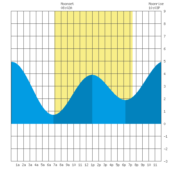 Elkhorn Yacht Club tide chart for Wednesday, March 27, 2024