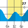 Elkhorn Yacht Club tide chart for Wednesday, March 27, 2024