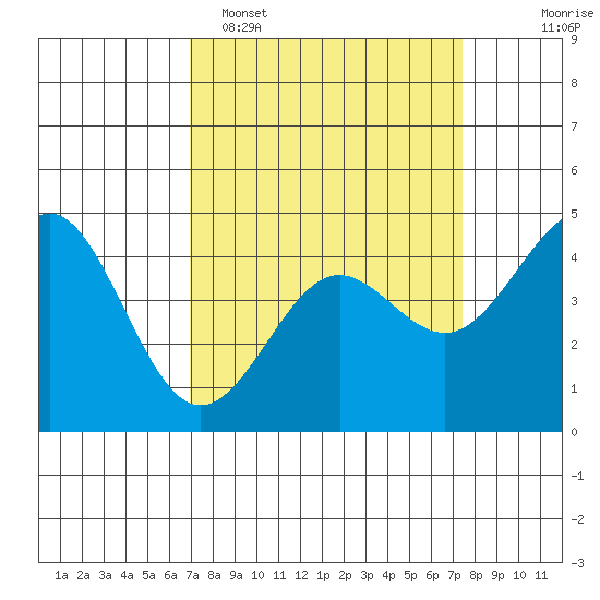 Elkhorn Yacht Club tide chart for Thursday, March 28, 2024