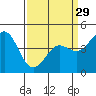Elkhorn Yacht Club tide chart for Friday, March 29, 2024
