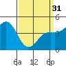 Elkhorn Yacht Club tide chart for Sunday, March 31, 2024